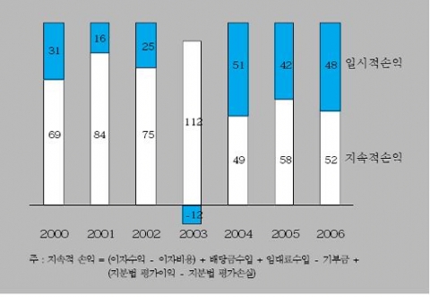 영업외손익 중에서 지속적손익과 일시적손익이 차지하는 비중 (%)