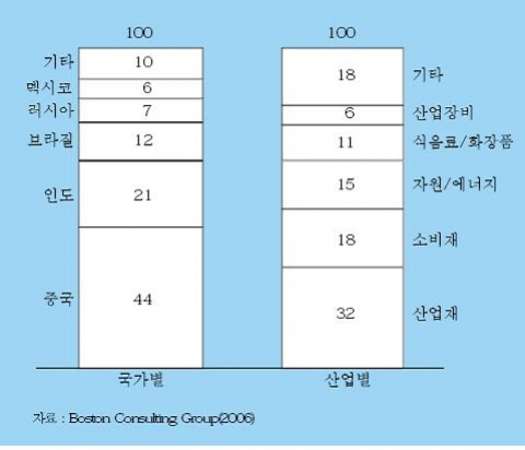 신흥 글로벌 도전자 100대 기업