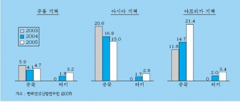 글로벌 건설시장의 국가별 점유율 추이 (%)