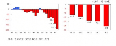 연간 및 최근 월간 서비스수지 추이
