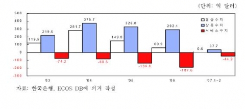 2003년 이후 경상수지, 상품수지, 서비스수지 추이