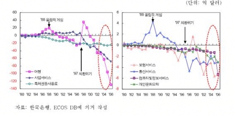 1980년 이후 서비스수지 적자 항목들의 추이
