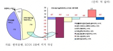2007년 1~2월 중 사업서비스수지 세부 항목의 적자 규모