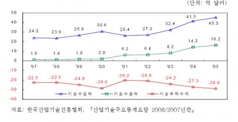 1997년 이후 기술무역수지 추이