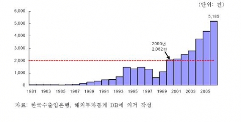 해외투자 확대 추이