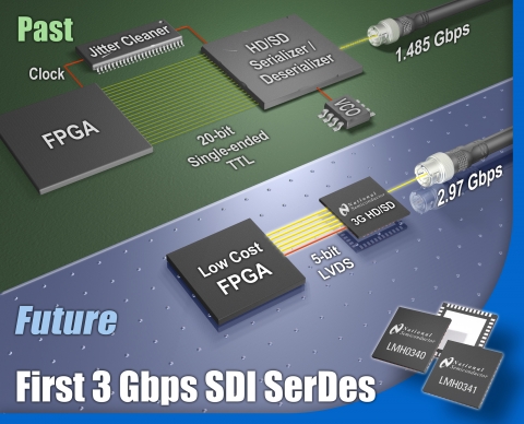 내셔널 세미컨덕터 코리아(NYSE:NSM)의 새로운 3-Gbps(3G)의 다중 속도 직렬 인터페이스(SDI) 시리얼라이저 및 디시리얼라이저
