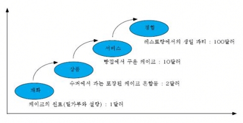 경험 경제 : 부가가치에 따른 경제의 단계