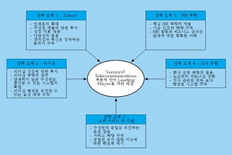 Verizon의 HR 전략 과제