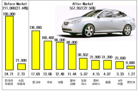 2006년 한국자동차시장규모