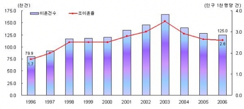 이혼건수 및 조(粗)이혼율 추이