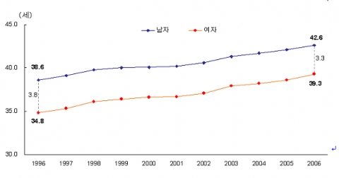 남녀 평균 이혼연령 추이