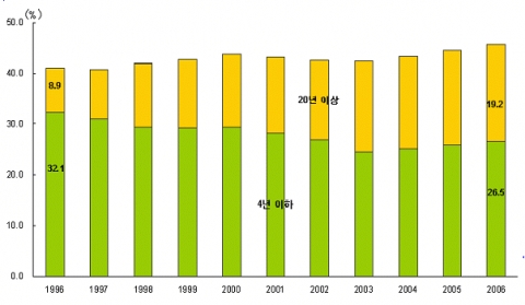 동거기간(4년 이하, 20년 이상)별 이혼 구성비 추이