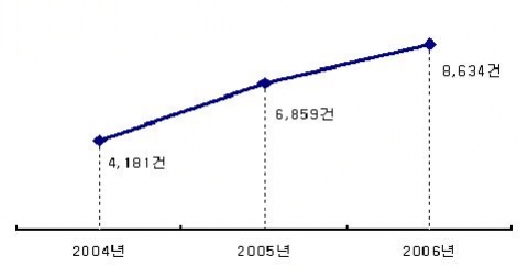 휴대폰 소비자 상담 접수 현황
