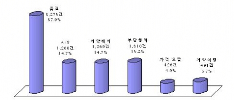 소비자 불만 유형 현황