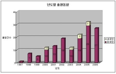 년도별 출원동향
