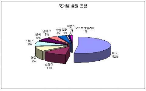 국가별 출원동향