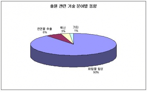출원관련 기술분야별 동향