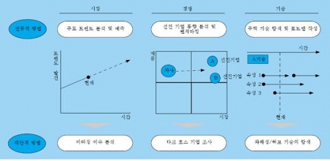 미래 사업 환경의 분석/예측 방법