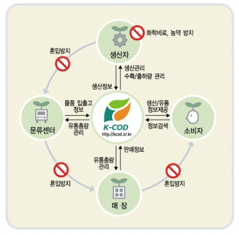 생산 유통 인증 시스템 개요