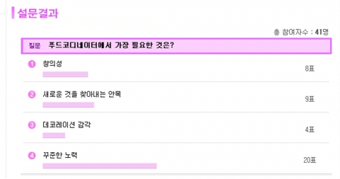 푸드코디네이터에게 필요한 능력에 대한 설문조사