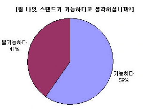 원 나잇 스탠드 가능하다 59.31% 차지해 대학생들 대담성 보였다