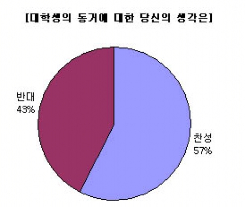 대학생의 동거문제에 대해서 전체의 57%가 찬성한다고 응답했다