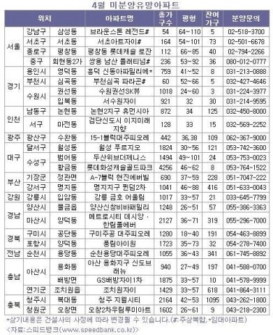  미분양단지