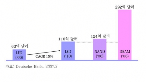 LED 세계 시장 규모 전망