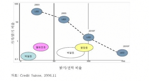 다양한 광원의 성능 및 가격 비교