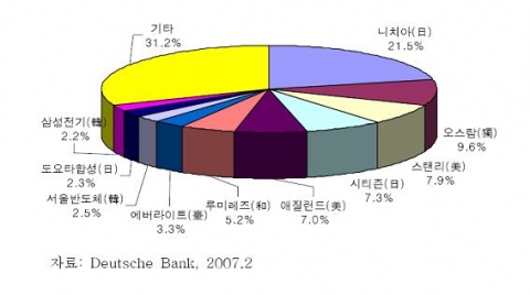 세계 LED시장 점유율 (2005년)