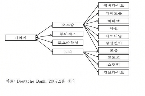 세계 LED 관련 특허 라이센싱 현황