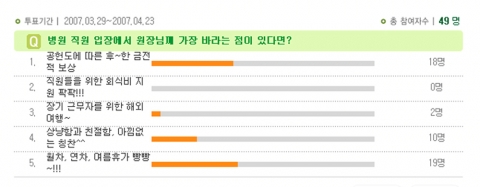병원직원이 병원 원장에게 바라는 점에 대한 설문조사표 