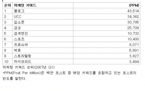 마케팅키워드 순위(2007년 Q1)