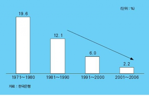 <그림 1> 기간별 설비투자의 연평균 증가율