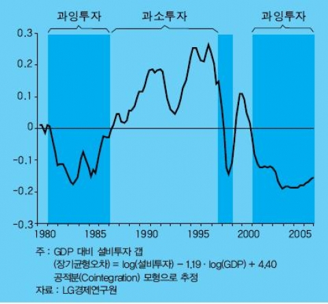<그림 2> GDP 대비 설비투자 갭 추이