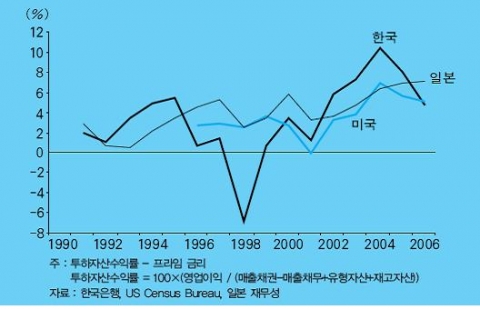 <그림 3> 한∙미∙일의 투하자산수익률과 금리의 격차