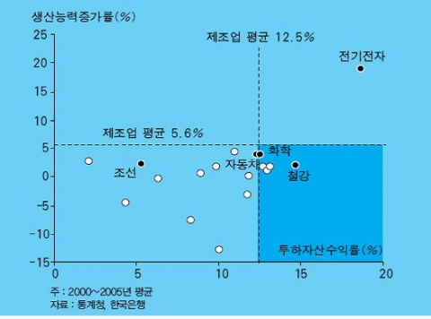 <그림 4> 제조업 업종별 투하자산 수익률과 생산능력 증가율