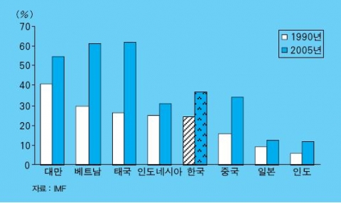 <그림 5> 아시아 국가들의 GDP 대비 수출비중 변화