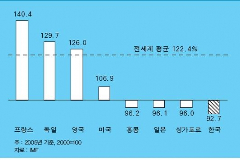 <그림 6> 주요국의 수출단가지수 비교