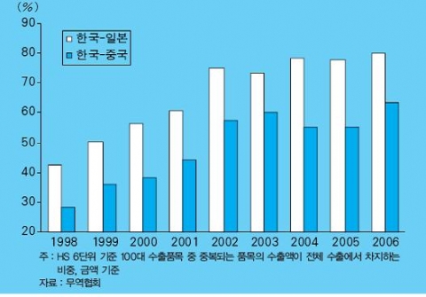 <그림 7> 한국과 일본, 중국의 중복 수출품목 비중 추이