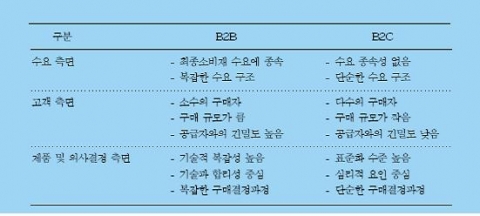 B2B 기업과 B2C 기업의 특성 비교
