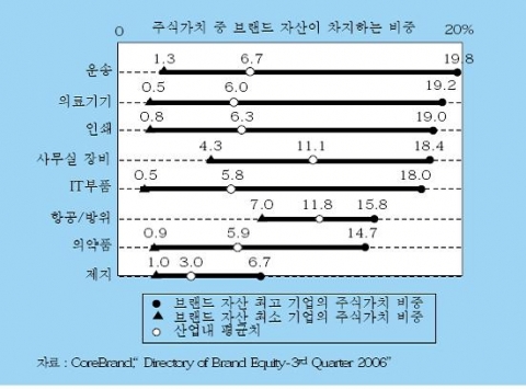 B2B 브랜드 가치 차이 비교