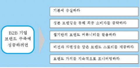 B2B 브랜드 구축을 위한 성공 포인트