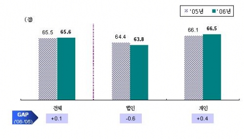 ‘05년말 대비 종합 고객만족도 (N=1,545)