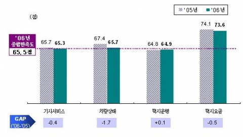전체택시 분야별 만족도 (N=1,545)
