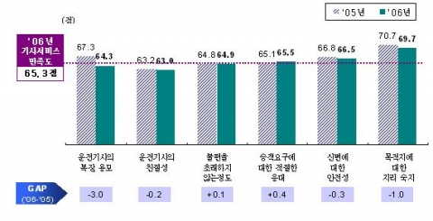 기사서비스 항목별 만족도 (N=1,545)