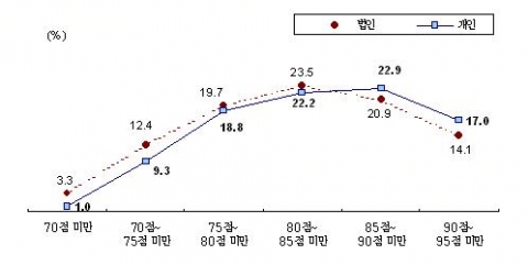 개별택시 모니터링 점수 구간별 분포