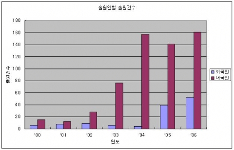 홀로그래피 디스크 관련 연도별 특허출원 현황