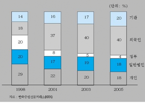 <그림 1> 유가증권시장 소유자별 주식소유분포 현황 (시가총액 기준)