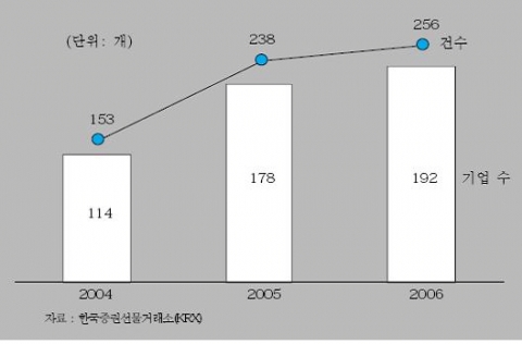 <그림 2> 기관투자자의 5%이상 지분 보유 건수 및 기업 수